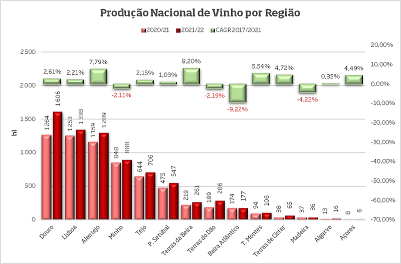 Produção Nacional de Vinho